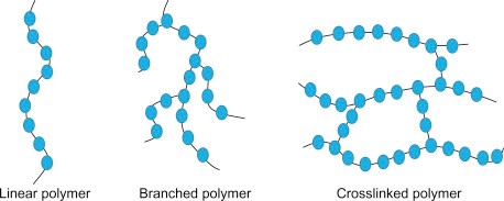 types of polymers